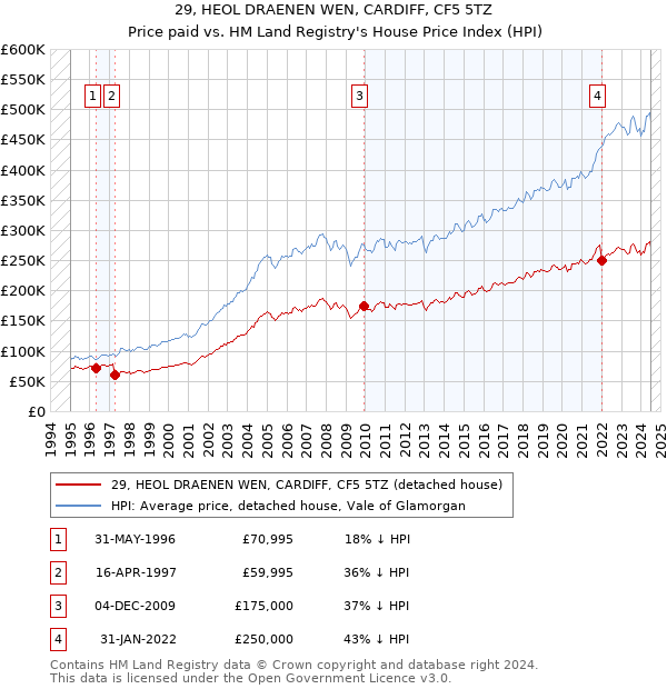 29, HEOL DRAENEN WEN, CARDIFF, CF5 5TZ: Price paid vs HM Land Registry's House Price Index