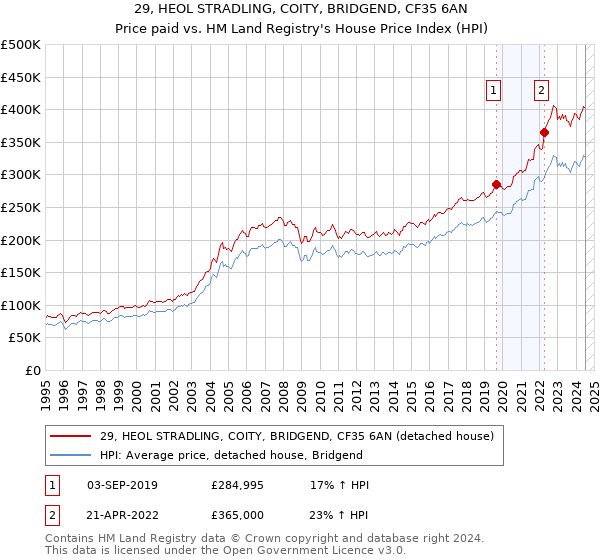 29, HEOL STRADLING, COITY, BRIDGEND, CF35 6AN: Price paid vs HM Land Registry's House Price Index