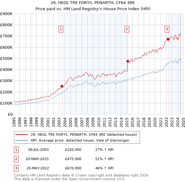 29, HEOL TRE FORYS, PENARTH, CF64 3RE: Price paid vs HM Land Registry's House Price Index