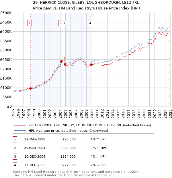 29, HERRICK CLOSE, SILEBY, LOUGHBOROUGH, LE12 7RL: Price paid vs HM Land Registry's House Price Index