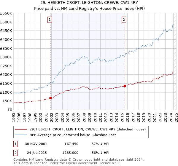 29, HESKETH CROFT, LEIGHTON, CREWE, CW1 4RY: Price paid vs HM Land Registry's House Price Index