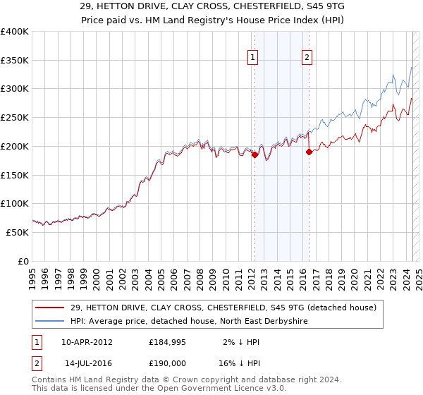 29, HETTON DRIVE, CLAY CROSS, CHESTERFIELD, S45 9TG: Price paid vs HM Land Registry's House Price Index