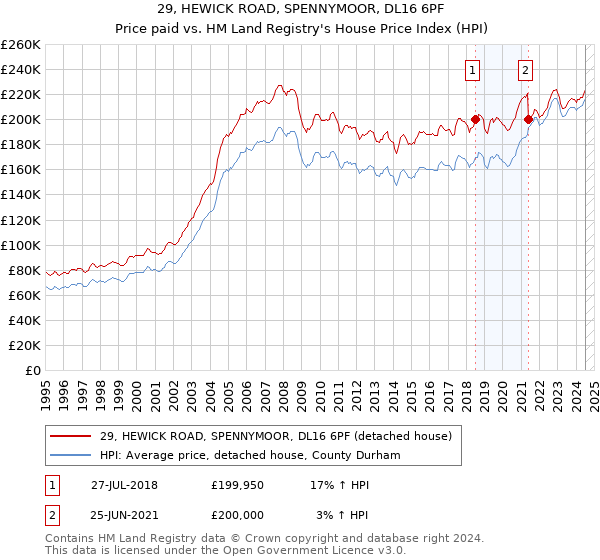 29, HEWICK ROAD, SPENNYMOOR, DL16 6PF: Price paid vs HM Land Registry's House Price Index