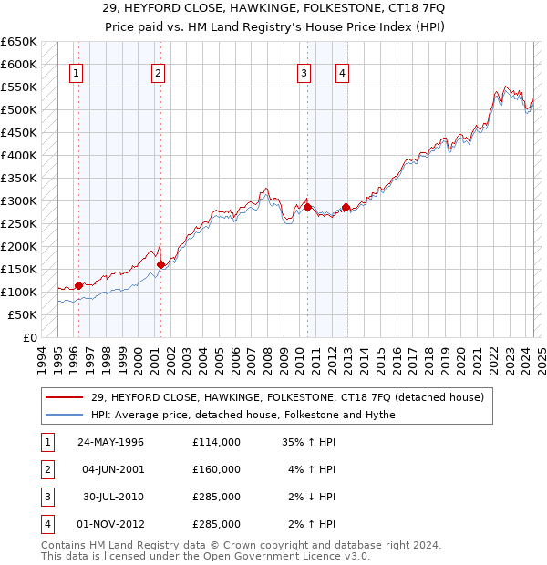 29, HEYFORD CLOSE, HAWKINGE, FOLKESTONE, CT18 7FQ: Price paid vs HM Land Registry's House Price Index