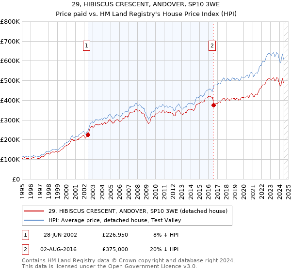 29, HIBISCUS CRESCENT, ANDOVER, SP10 3WE: Price paid vs HM Land Registry's House Price Index