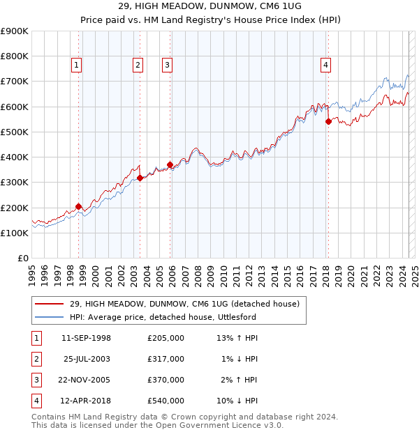 29, HIGH MEADOW, DUNMOW, CM6 1UG: Price paid vs HM Land Registry's House Price Index