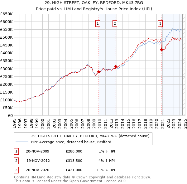 29, HIGH STREET, OAKLEY, BEDFORD, MK43 7RG: Price paid vs HM Land Registry's House Price Index