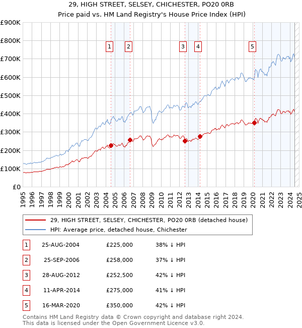 29, HIGH STREET, SELSEY, CHICHESTER, PO20 0RB: Price paid vs HM Land Registry's House Price Index