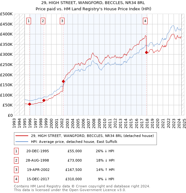 29, HIGH STREET, WANGFORD, BECCLES, NR34 8RL: Price paid vs HM Land Registry's House Price Index