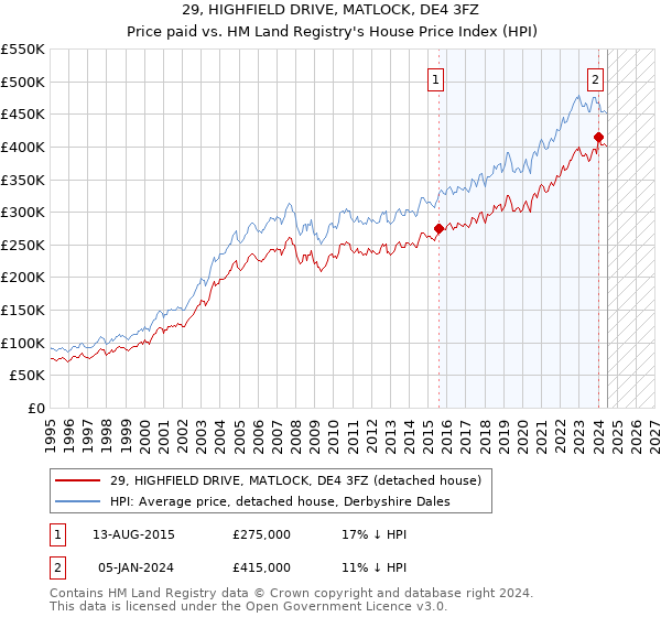 29, HIGHFIELD DRIVE, MATLOCK, DE4 3FZ: Price paid vs HM Land Registry's House Price Index