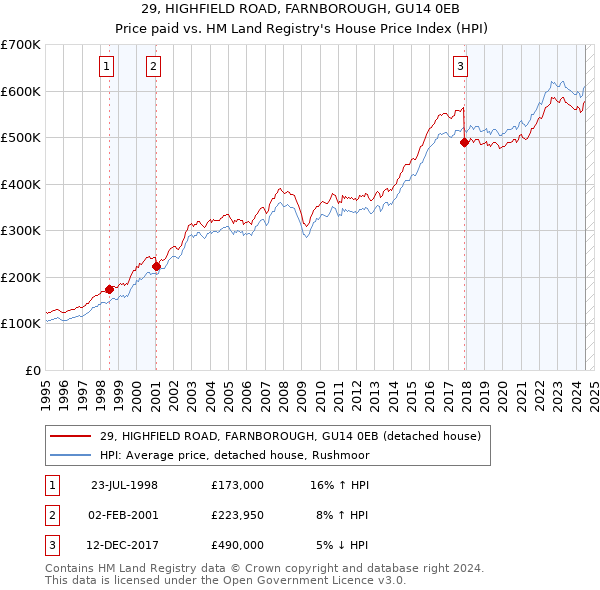 29, HIGHFIELD ROAD, FARNBOROUGH, GU14 0EB: Price paid vs HM Land Registry's House Price Index