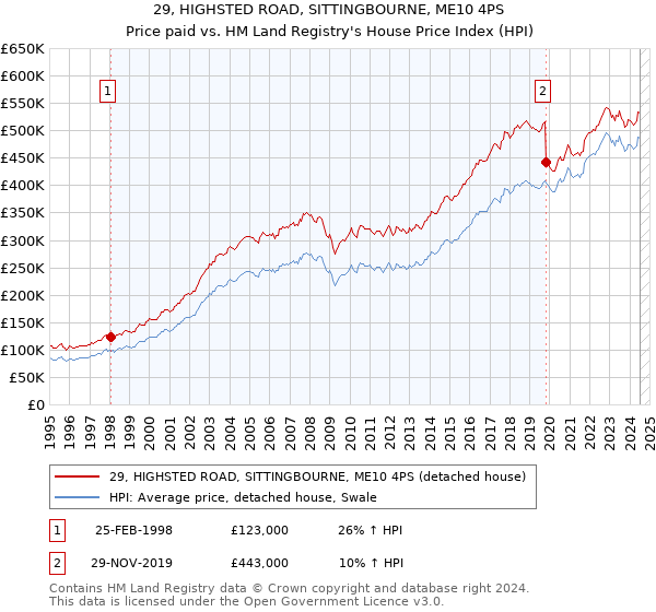 29, HIGHSTED ROAD, SITTINGBOURNE, ME10 4PS: Price paid vs HM Land Registry's House Price Index