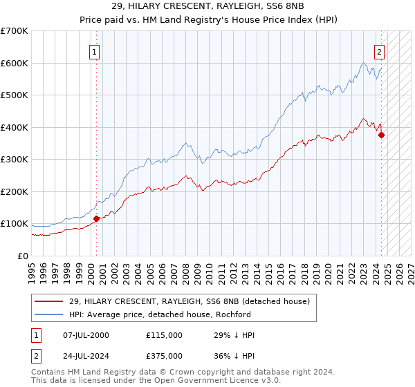 29, HILARY CRESCENT, RAYLEIGH, SS6 8NB: Price paid vs HM Land Registry's House Price Index