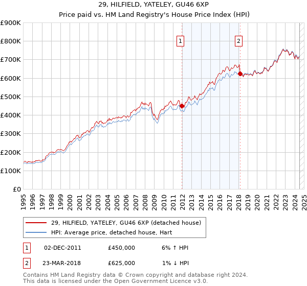 29, HILFIELD, YATELEY, GU46 6XP: Price paid vs HM Land Registry's House Price Index