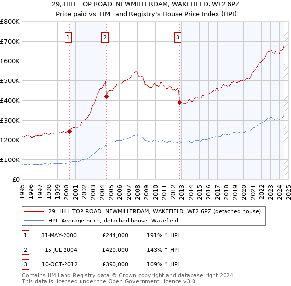 29, HILL TOP ROAD, NEWMILLERDAM, WAKEFIELD, WF2 6PZ: Price paid vs HM Land Registry's House Price Index