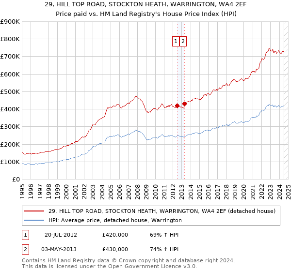 29, HILL TOP ROAD, STOCKTON HEATH, WARRINGTON, WA4 2EF: Price paid vs HM Land Registry's House Price Index