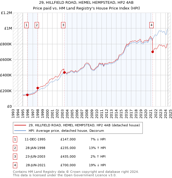 29, HILLFIELD ROAD, HEMEL HEMPSTEAD, HP2 4AB: Price paid vs HM Land Registry's House Price Index