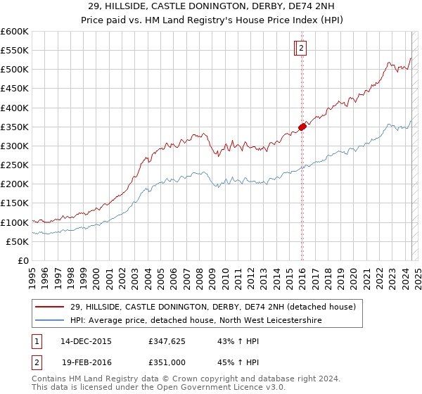 29, HILLSIDE, CASTLE DONINGTON, DERBY, DE74 2NH: Price paid vs HM Land Registry's House Price Index