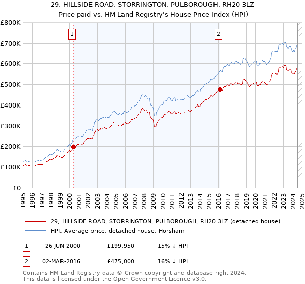 29, HILLSIDE ROAD, STORRINGTON, PULBOROUGH, RH20 3LZ: Price paid vs HM Land Registry's House Price Index