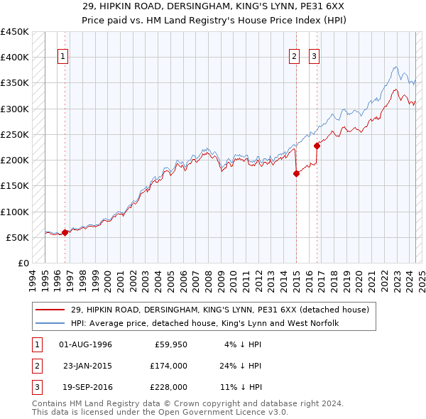 29, HIPKIN ROAD, DERSINGHAM, KING'S LYNN, PE31 6XX: Price paid vs HM Land Registry's House Price Index