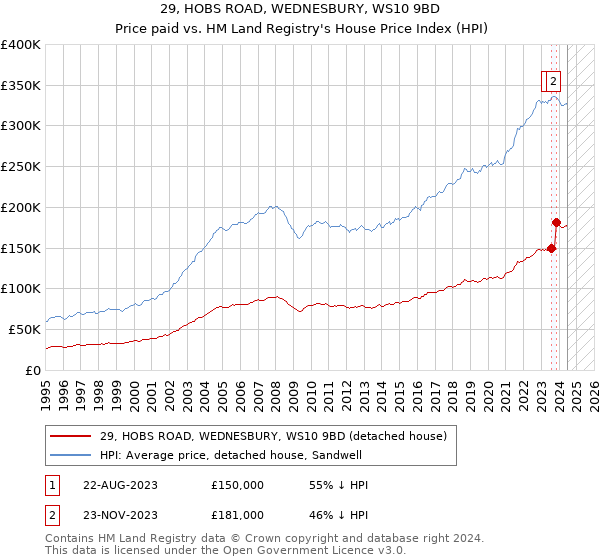 29, HOBS ROAD, WEDNESBURY, WS10 9BD: Price paid vs HM Land Registry's House Price Index