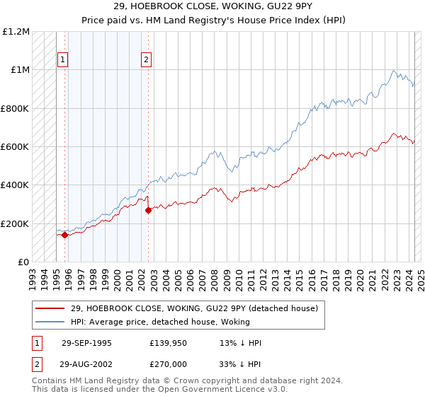 29, HOEBROOK CLOSE, WOKING, GU22 9PY: Price paid vs HM Land Registry's House Price Index