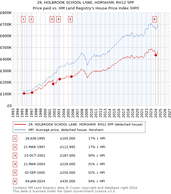 29, HOLBROOK SCHOOL LANE, HORSHAM, RH12 5PP: Price paid vs HM Land Registry's House Price Index