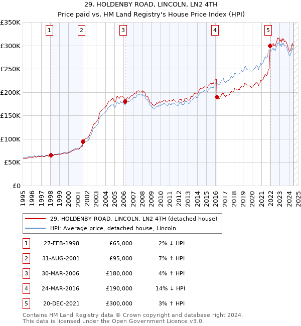 29, HOLDENBY ROAD, LINCOLN, LN2 4TH: Price paid vs HM Land Registry's House Price Index