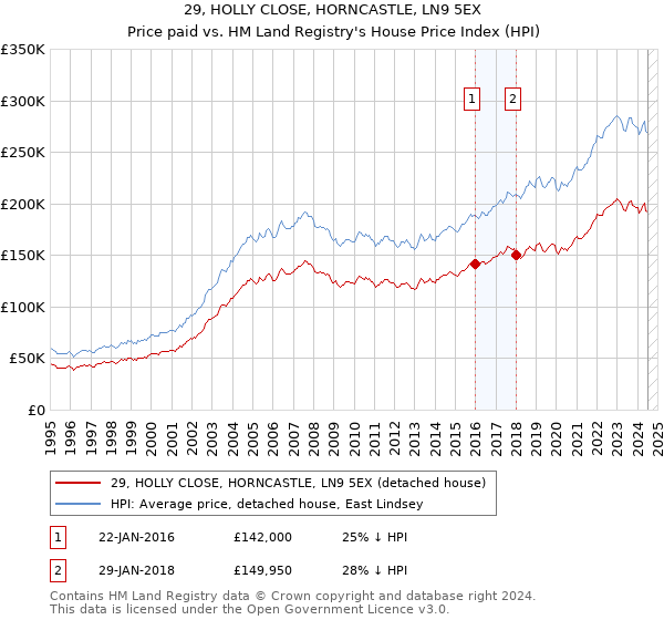 29, HOLLY CLOSE, HORNCASTLE, LN9 5EX: Price paid vs HM Land Registry's House Price Index