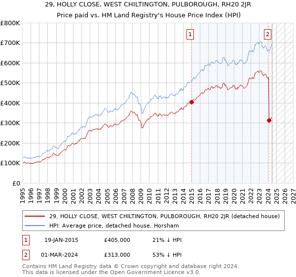 29, HOLLY CLOSE, WEST CHILTINGTON, PULBOROUGH, RH20 2JR: Price paid vs HM Land Registry's House Price Index