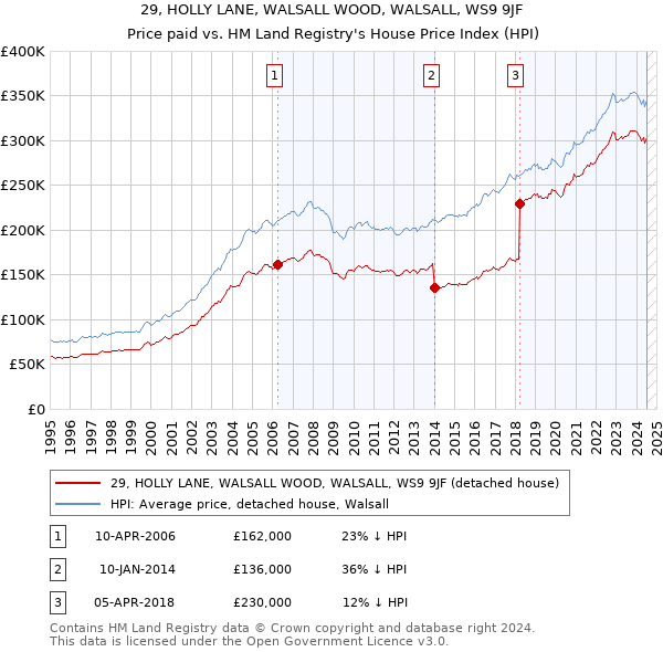 29, HOLLY LANE, WALSALL WOOD, WALSALL, WS9 9JF: Price paid vs HM Land Registry's House Price Index