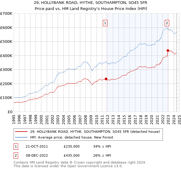 29, HOLLYBANK ROAD, HYTHE, SOUTHAMPTON, SO45 5FR: Price paid vs HM Land Registry's House Price Index