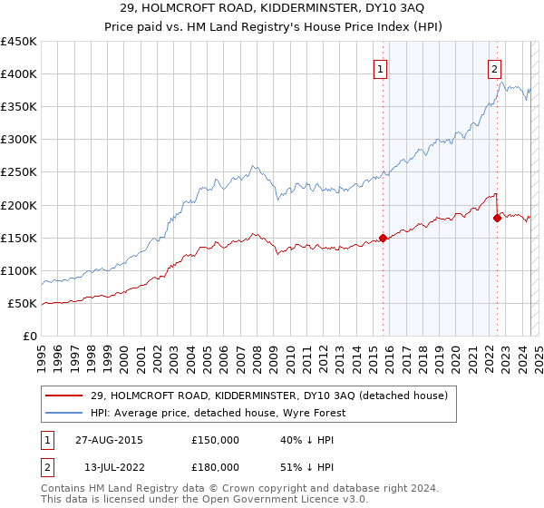 29, HOLMCROFT ROAD, KIDDERMINSTER, DY10 3AQ: Price paid vs HM Land Registry's House Price Index