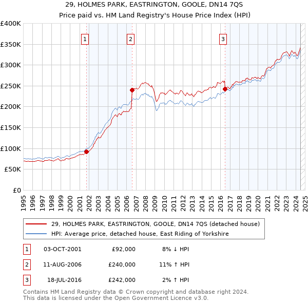 29, HOLMES PARK, EASTRINGTON, GOOLE, DN14 7QS: Price paid vs HM Land Registry's House Price Index