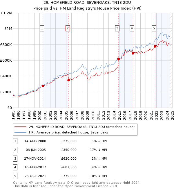 29, HOMEFIELD ROAD, SEVENOAKS, TN13 2DU: Price paid vs HM Land Registry's House Price Index