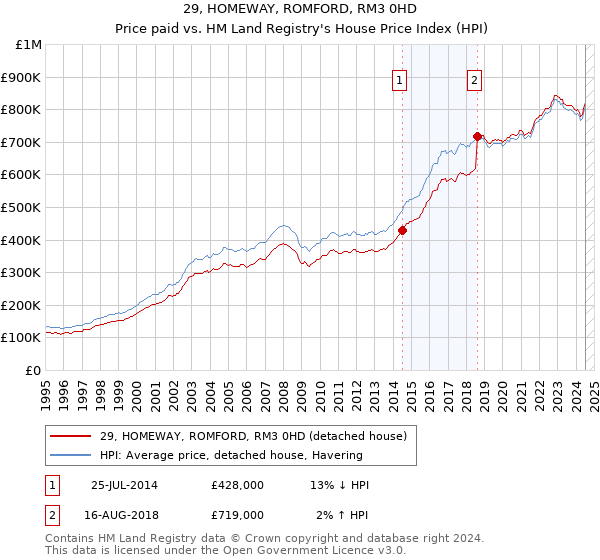 29, HOMEWAY, ROMFORD, RM3 0HD: Price paid vs HM Land Registry's House Price Index