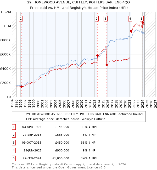 29, HOMEWOOD AVENUE, CUFFLEY, POTTERS BAR, EN6 4QQ: Price paid vs HM Land Registry's House Price Index