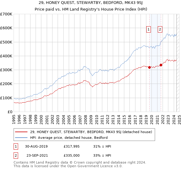 29, HONEY QUEST, STEWARTBY, BEDFORD, MK43 9SJ: Price paid vs HM Land Registry's House Price Index