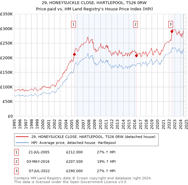 29, HONEYSUCKLE CLOSE, HARTLEPOOL, TS26 0RW: Price paid vs HM Land Registry's House Price Index