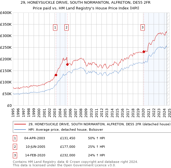 29, HONEYSUCKLE DRIVE, SOUTH NORMANTON, ALFRETON, DE55 2FR: Price paid vs HM Land Registry's House Price Index