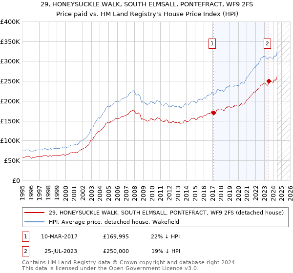 29, HONEYSUCKLE WALK, SOUTH ELMSALL, PONTEFRACT, WF9 2FS: Price paid vs HM Land Registry's House Price Index