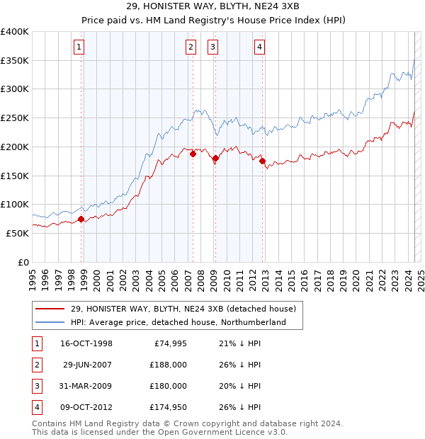 29, HONISTER WAY, BLYTH, NE24 3XB: Price paid vs HM Land Registry's House Price Index