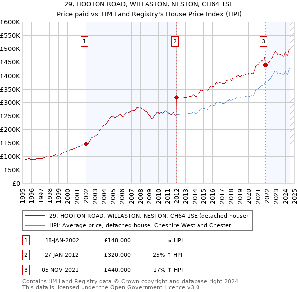 29, HOOTON ROAD, WILLASTON, NESTON, CH64 1SE: Price paid vs HM Land Registry's House Price Index