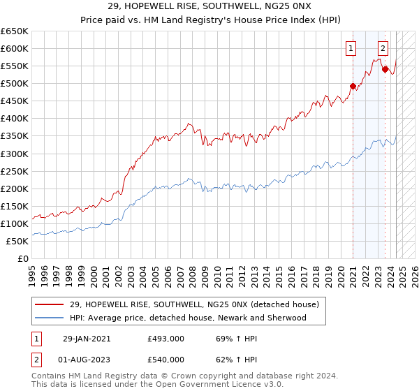 29, HOPEWELL RISE, SOUTHWELL, NG25 0NX: Price paid vs HM Land Registry's House Price Index