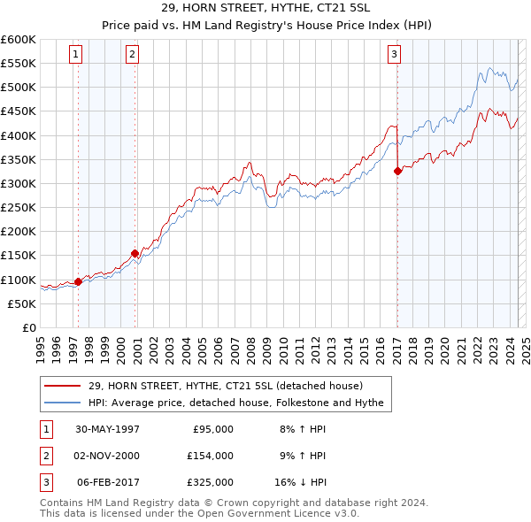 29, HORN STREET, HYTHE, CT21 5SL: Price paid vs HM Land Registry's House Price Index