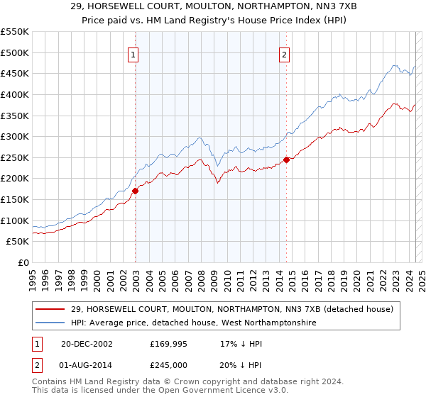 29, HORSEWELL COURT, MOULTON, NORTHAMPTON, NN3 7XB: Price paid vs HM Land Registry's House Price Index