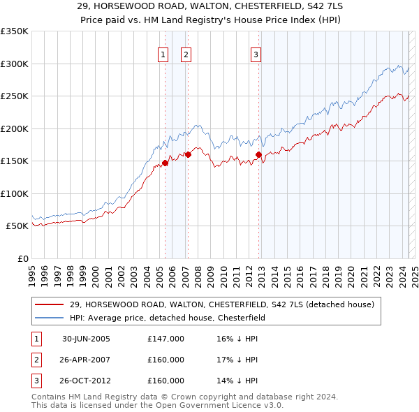 29, HORSEWOOD ROAD, WALTON, CHESTERFIELD, S42 7LS: Price paid vs HM Land Registry's House Price Index