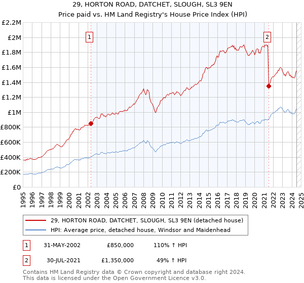 29, HORTON ROAD, DATCHET, SLOUGH, SL3 9EN: Price paid vs HM Land Registry's House Price Index