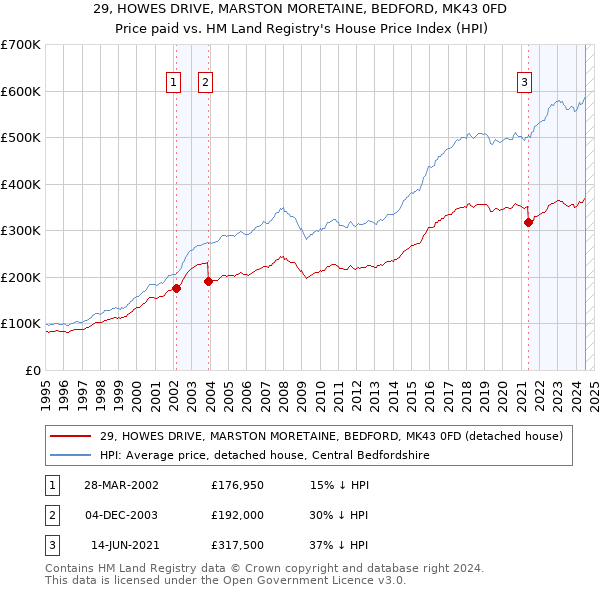 29, HOWES DRIVE, MARSTON MORETAINE, BEDFORD, MK43 0FD: Price paid vs HM Land Registry's House Price Index