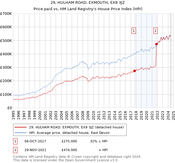 29, HULHAM ROAD, EXMOUTH, EX8 3JZ: Price paid vs HM Land Registry's House Price Index